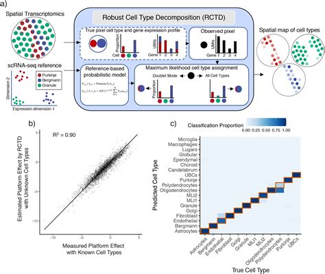 rctd 526|Robust decomposition of cell type mixtures in spatial transcriptomics